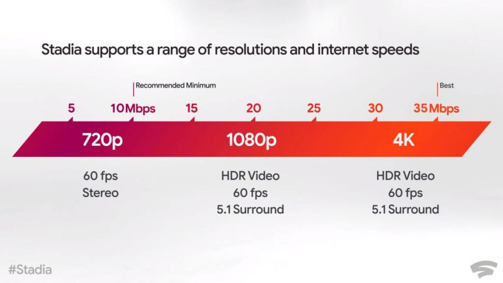255cd8fb-google-stadia-streaming-bandwidth-recommended-1024x576 Google Stadia Hakkında Bilinmesi Gerekenler